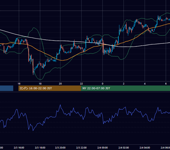 2003年2月3日（月） EUR/USD 5分足チャート