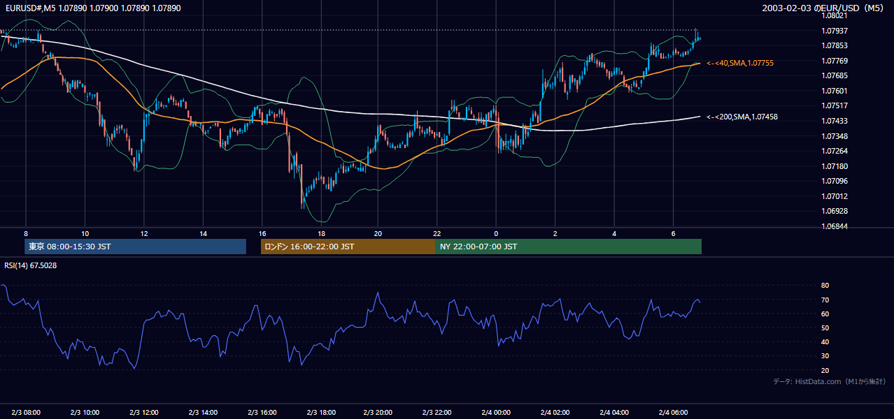 2003-02-03（月） EUR/USD 5分足チャート