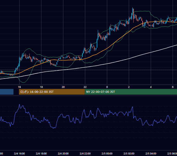 2003年2月4日（火） EUR/USD 5分足チャート
