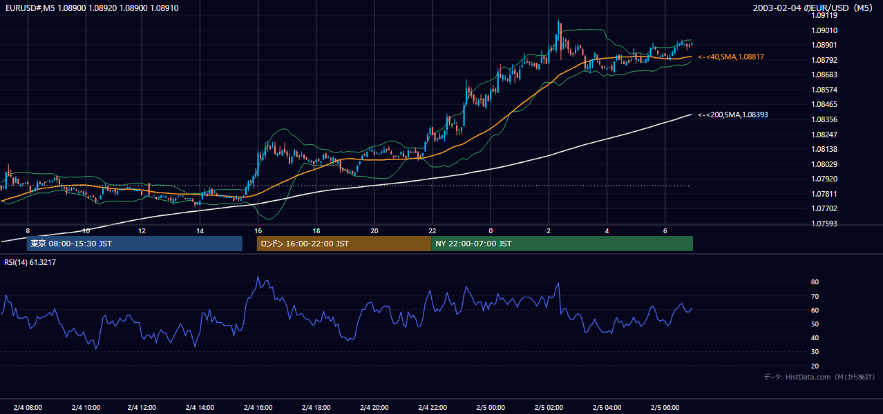 2003-02-04（火） EUR/USD 5分足チャート