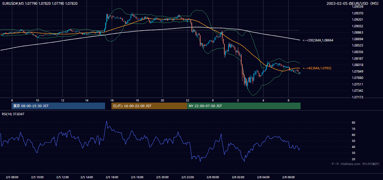 2003-02-05（水） EUR/USD 5分足チャート