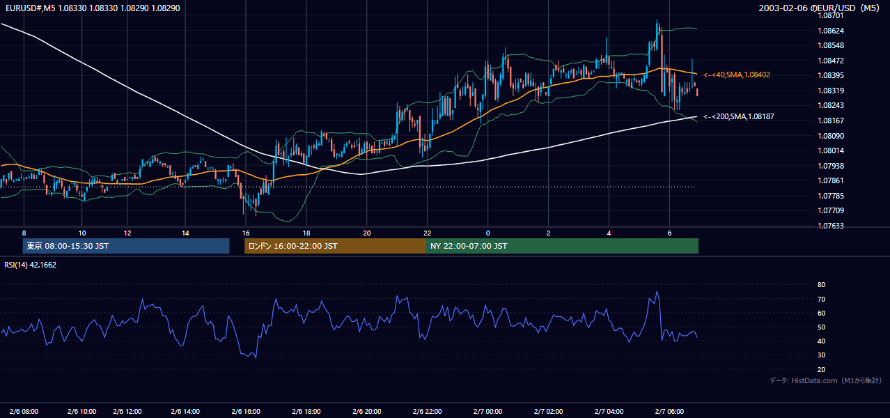 2003-02-06（木） EUR/USD 5分足チャート