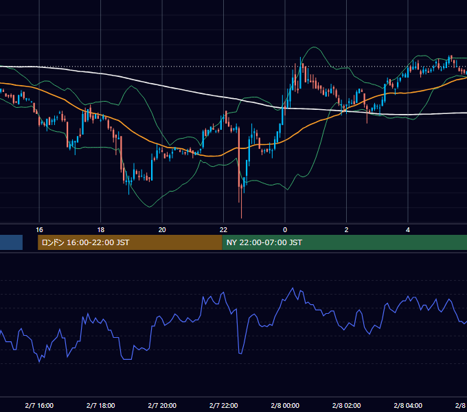 2003年2月7日（金） EUR/USD 5分足チャート