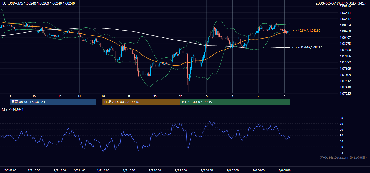 2003-02-07（金） EUR/USD 5分足チャート