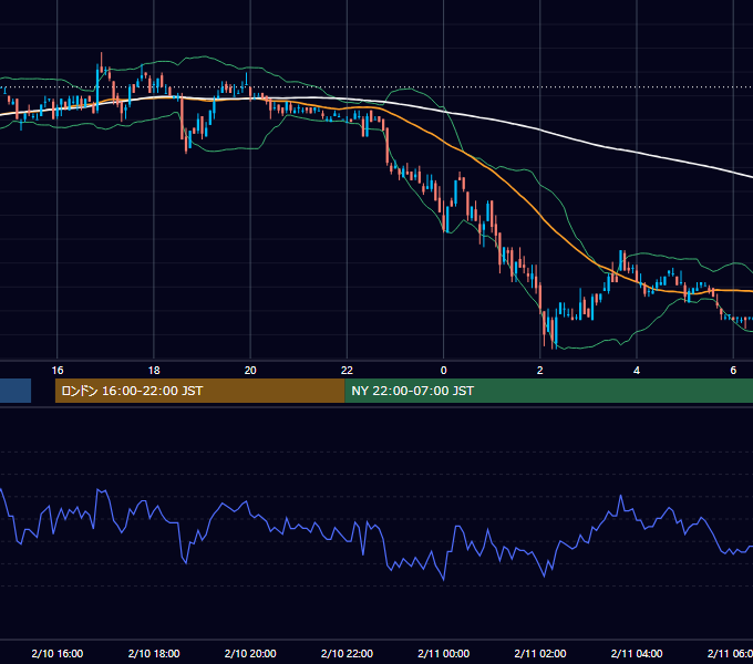 2003年2月10日（月） EUR/USD 5分足チャート