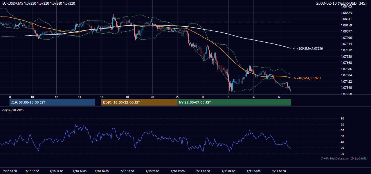 2003-02-10（月） EUR/USD 5分足チャート