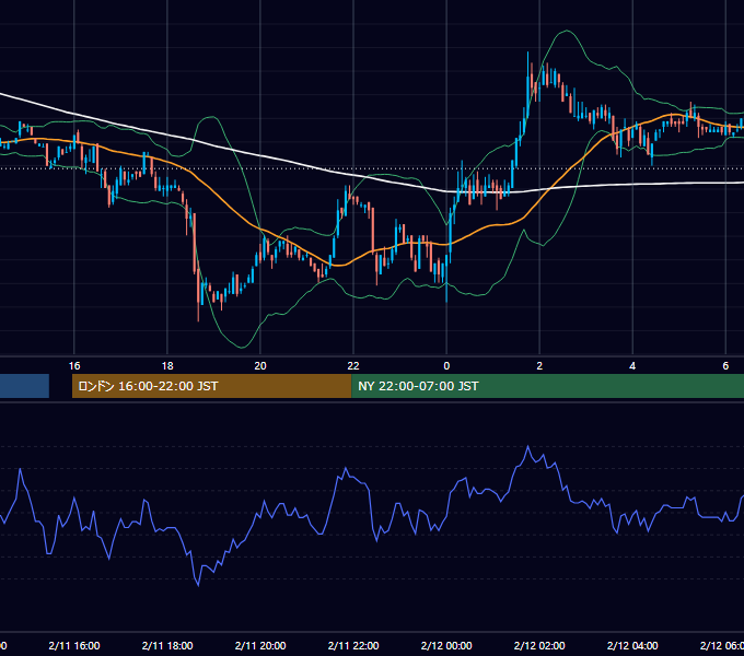 2003年2月11日（火） EUR/USD 5分足チャート