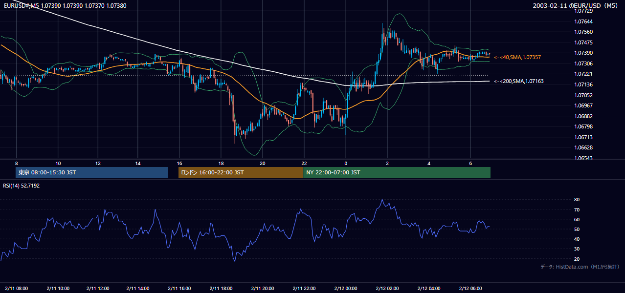 2003-02-11（火） EUR/USD 5分足チャート