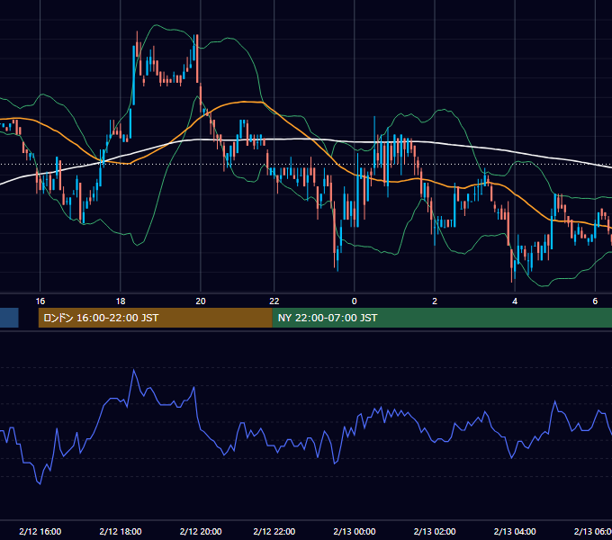 2003年2月12日（水） EUR/USD 5分足チャート