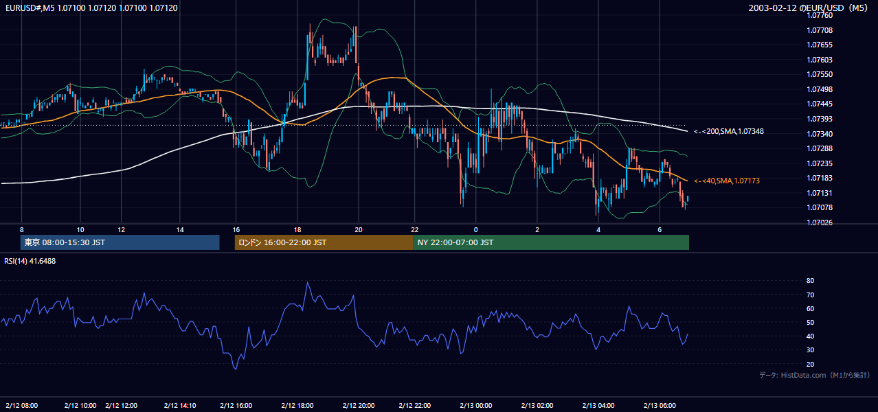2003-02-12（水） EUR/USD 5分足チャート