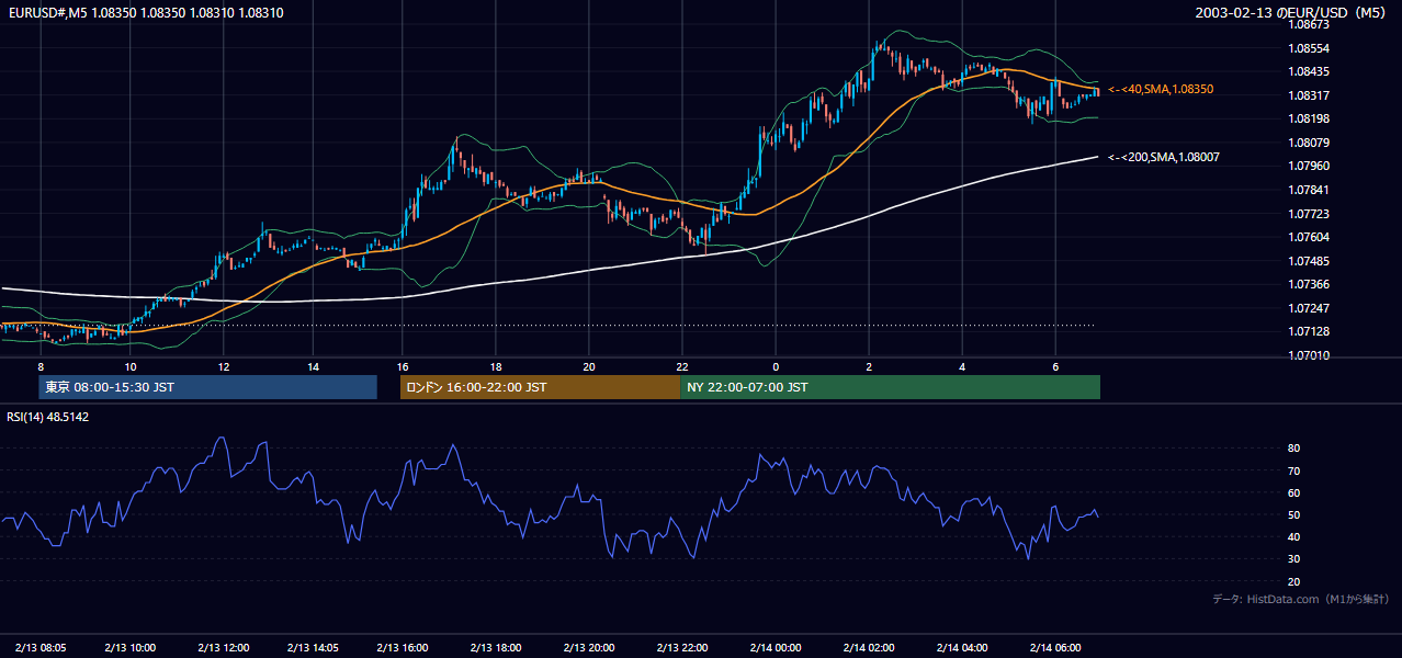 2003年2月13日(木) EUR/USD 5分足チャート