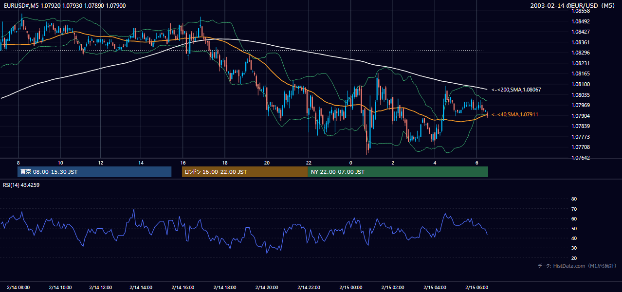 2003-02-14（金） EUR/USD 5分足チャート