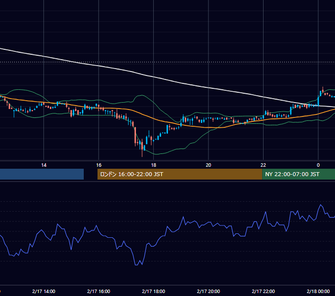 2003年2月17日（月） EUR/USD 5分足チャート