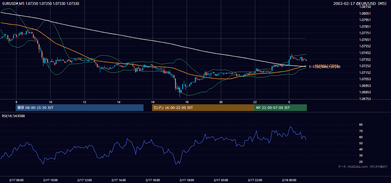 2003年2月17日（月） EUR/USD 5分足チャート