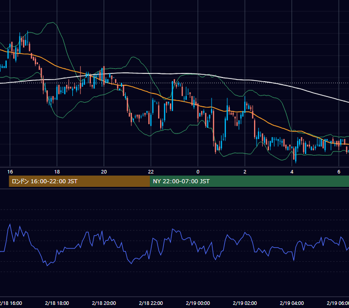2003年2月18日（火） EUR/USD 5分足チャート