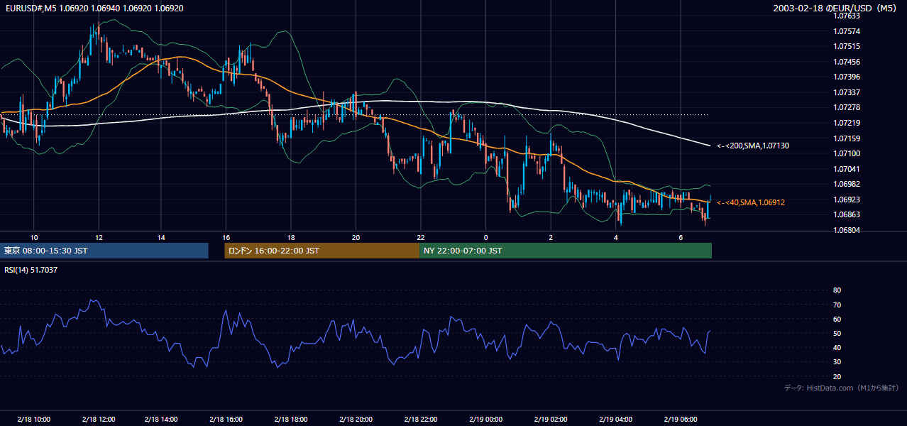 2003年2月18日(火) EUR/USD 5分足チャート