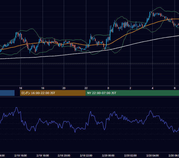 2003年2月19日（水） EUR/USD 5分足チャート