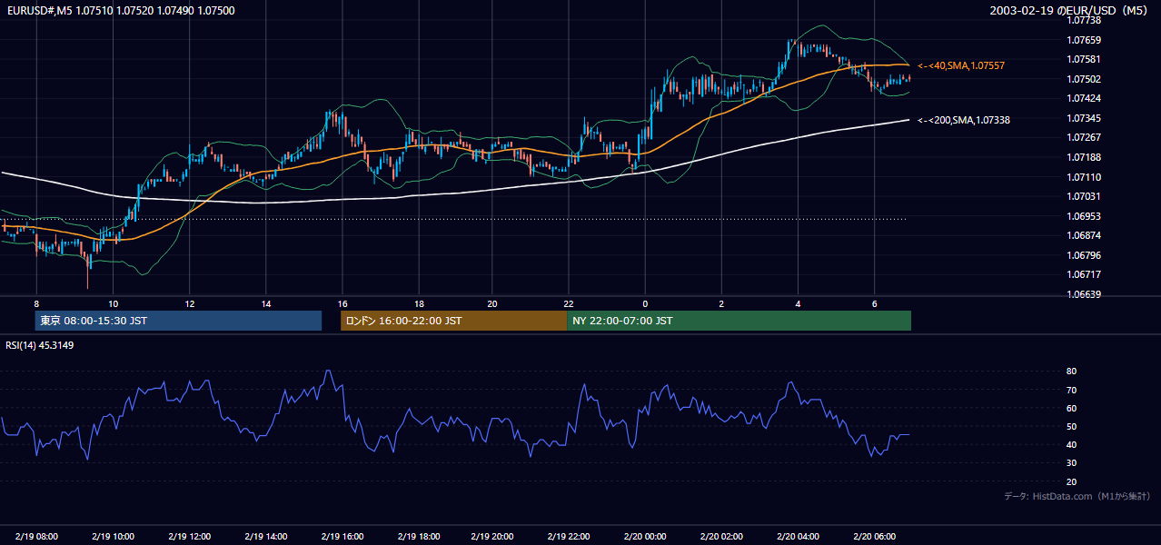 2003年2月19日（水） EUR/USD 5分足チャート