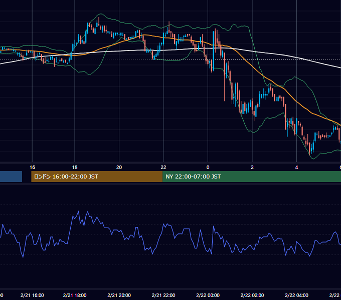 2003年2月21日（金） EUR/USD 5分足チャート