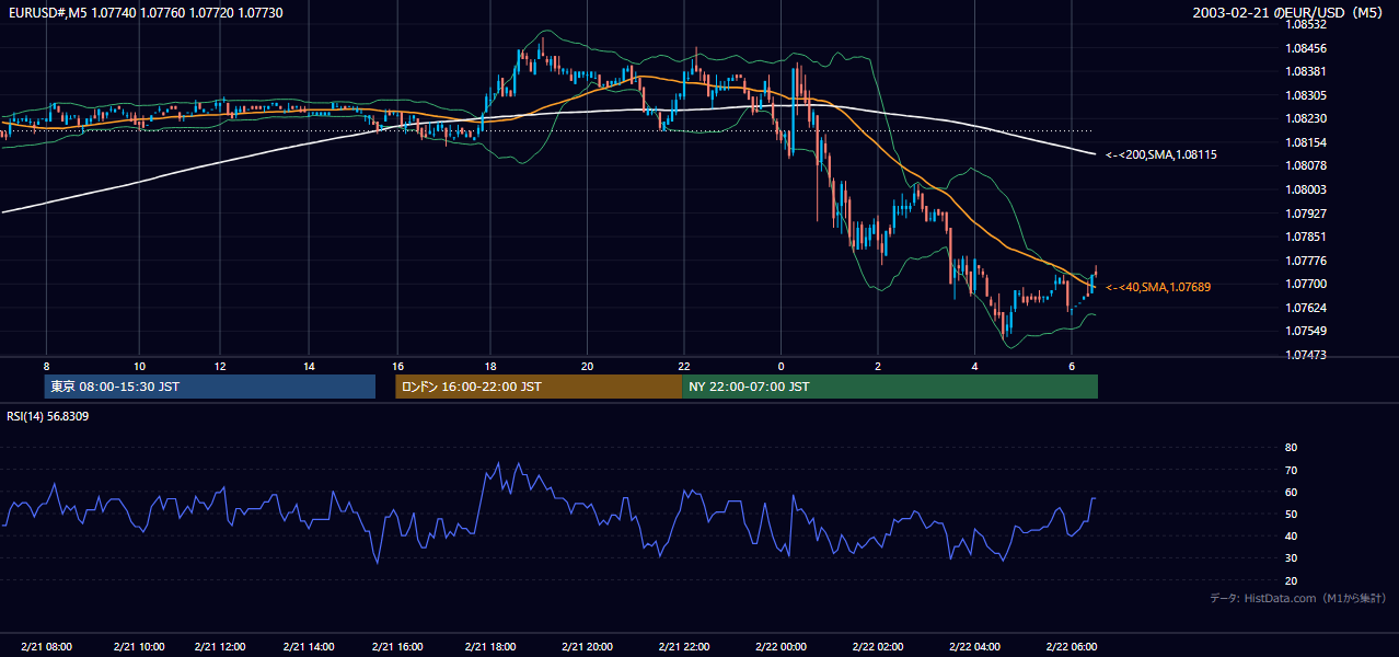 2003年2月21日(金) EUR/USD 5分足チャート