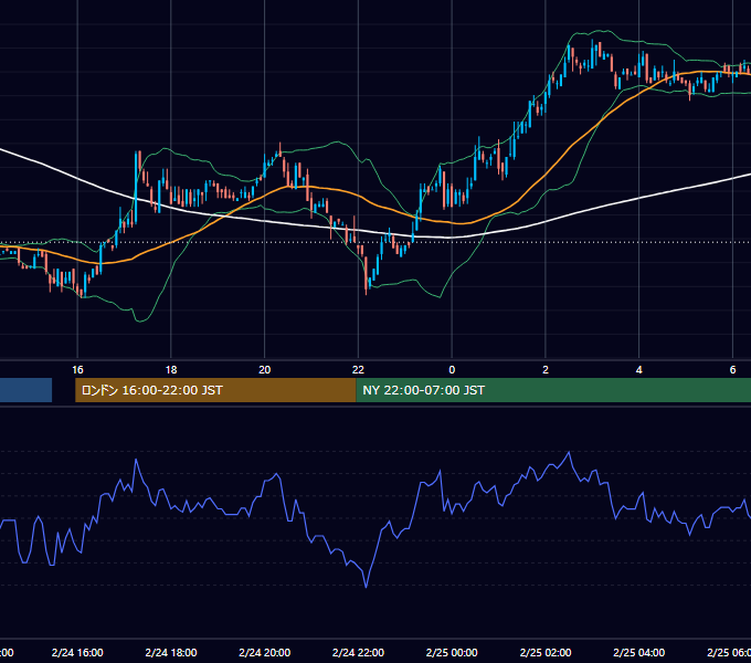 2003年2月24日（月） EUR/USD 5分足チャート