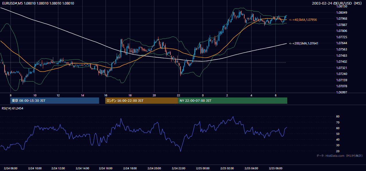 2003年2月24日（月） EUR/USD 5分足チャート