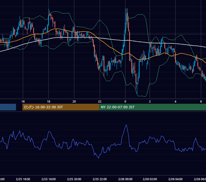 2003年2月25日（火） EUR/USD 5分足チャート