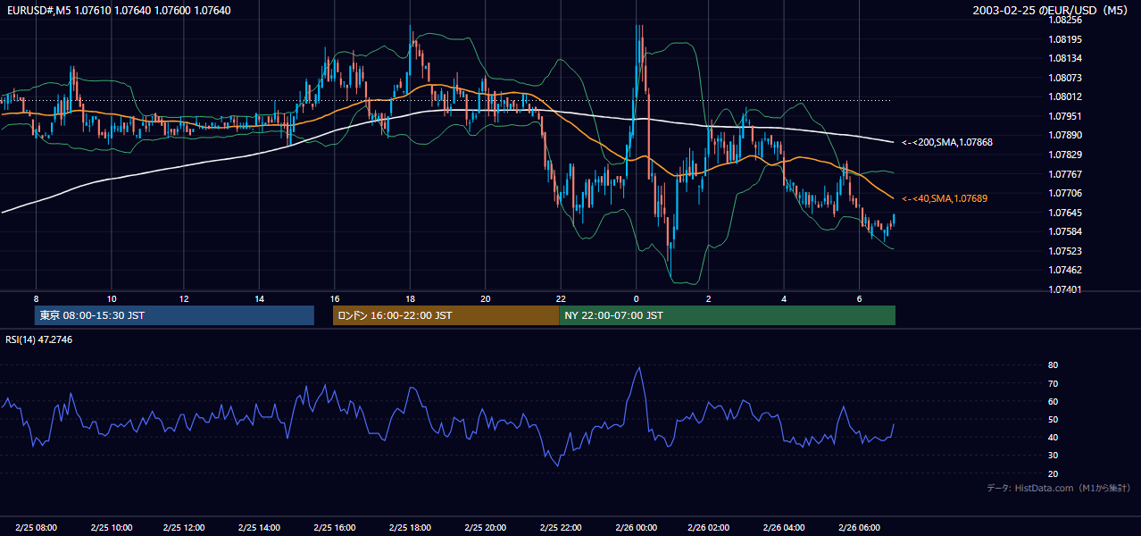 2003年2月25日(火) EUR/USD 5分足チャート