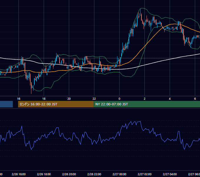 2003年2月26日（水） EUR/USD 5分足チャート