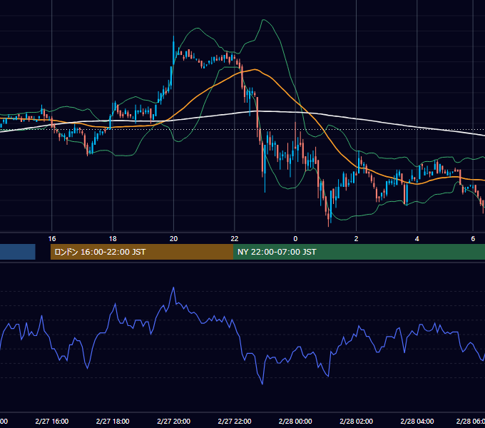 2003年2月27日（木） EUR/USD 5分足チャート