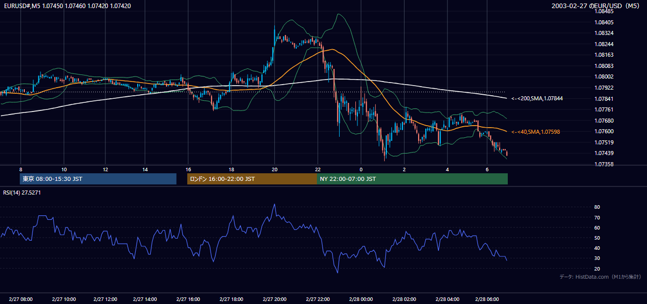 2003-02-27（木） EUR/USD 5分足チャート
