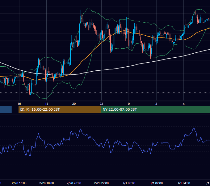 2003年2月28日（金） EUR/USD 5分足チャート