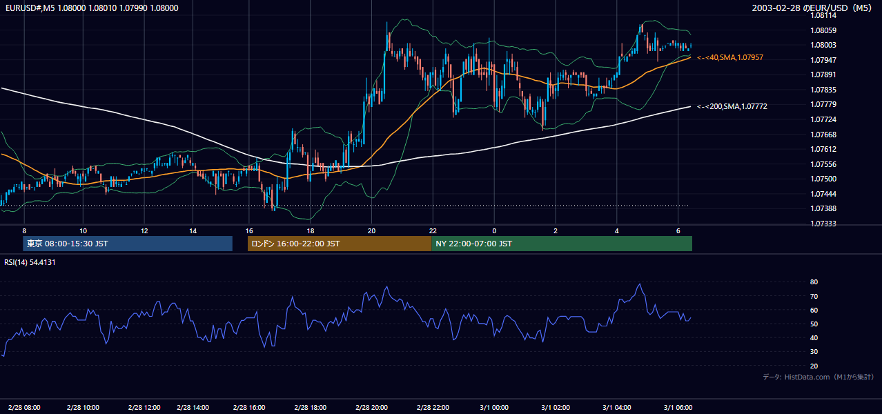 2003年2月28日(金) EUR/USD 5分足チャート