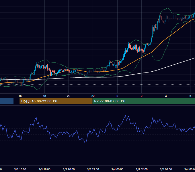 2003年3月3日（月） EUR/USD 5分足チャート
