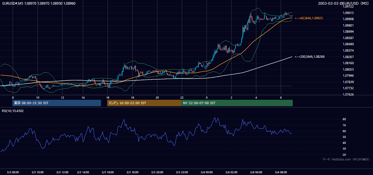 2003年3月3日(月) EUR/USD 5分足チャート
