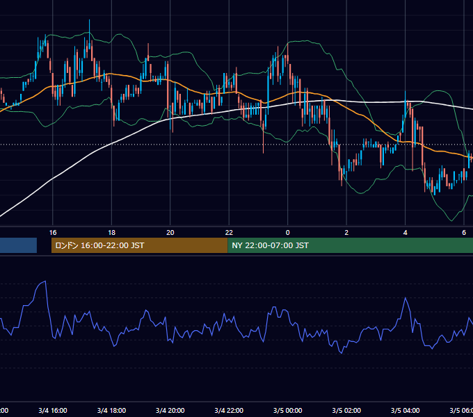 2003年3月4日（火） EUR/USD 5分足チャート