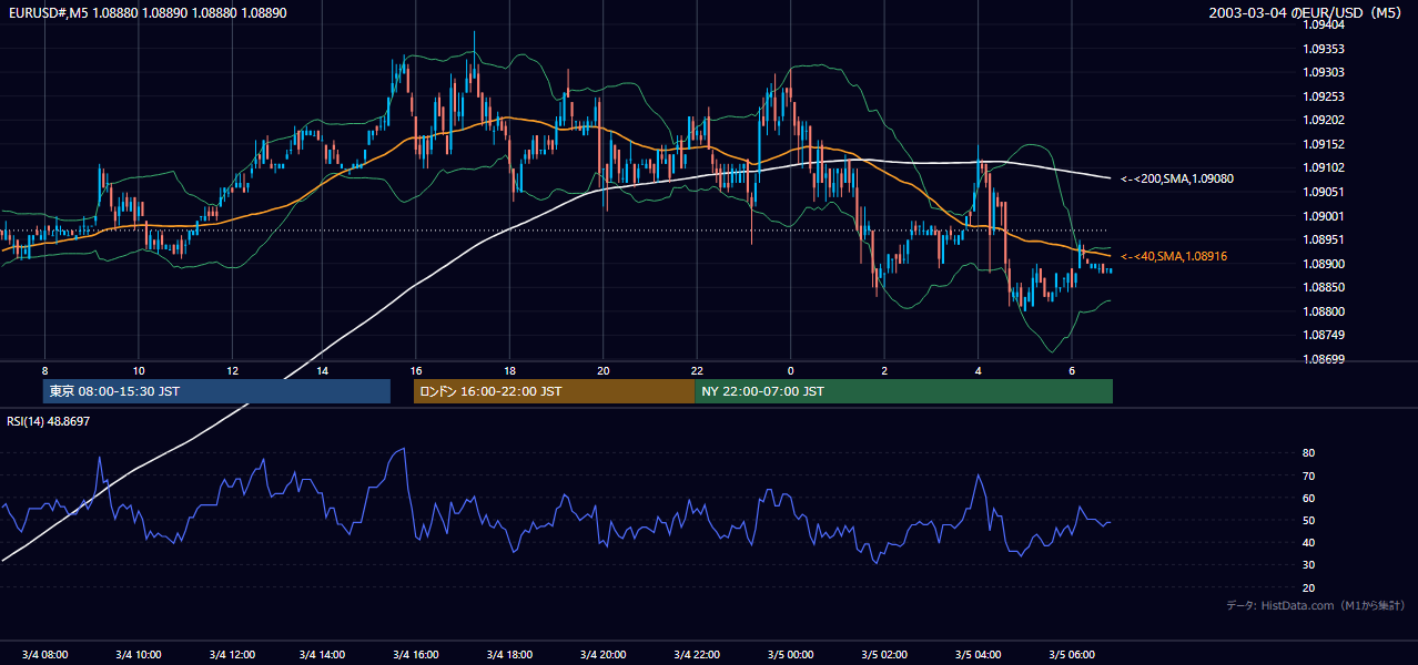 2003年3月4日(火) EUR/USD 5分足チャート