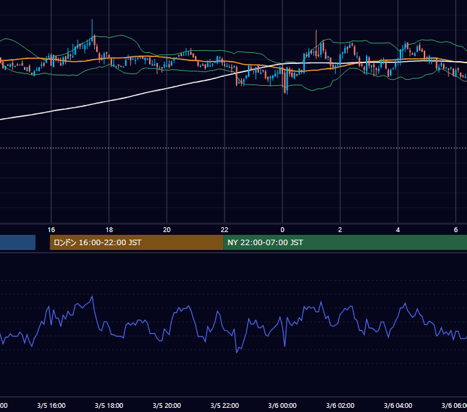 2003年3月5日（水） EUR/USD 5分足チャート