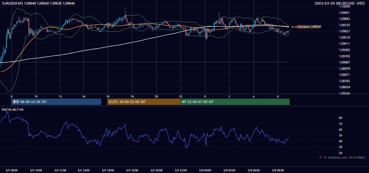 2003年3月5日(水) EUR/USD 5分足チャート