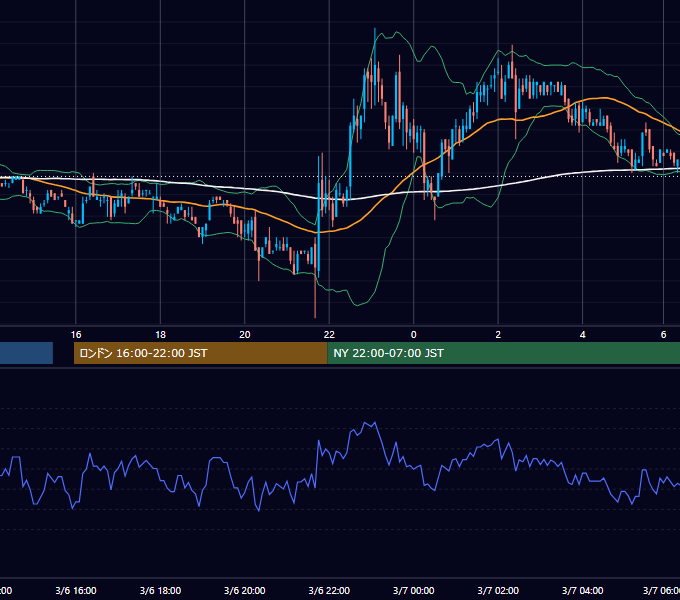 2003年3月6日（木） EUR/USD 5分足チャート