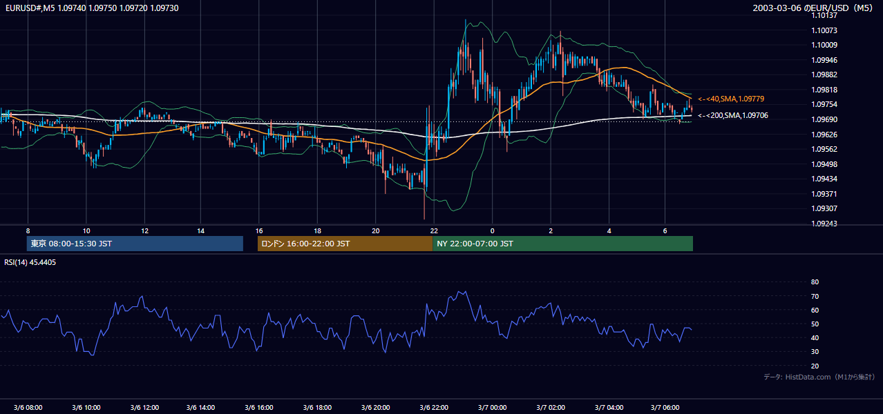 2003年3月6日(木) EUR/USD 5分足チャート