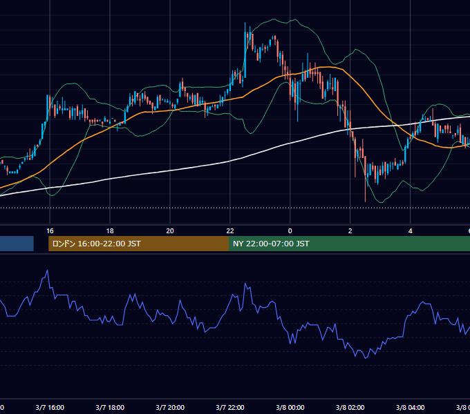 2003年3月7日（金） EUR/USD 5分足チャート