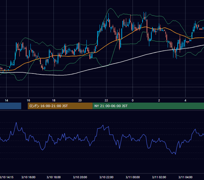 2003年3月10日（月） EUR/USD 5分足チャート