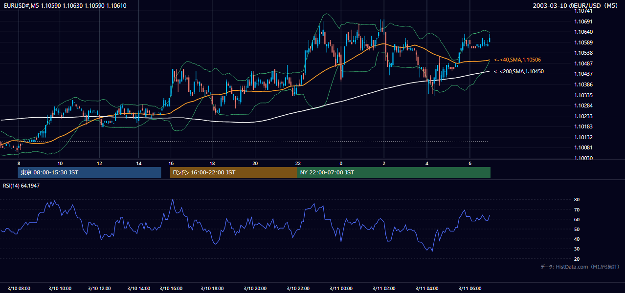 2003年3月10日(月) EUR/USD 5分足チャート