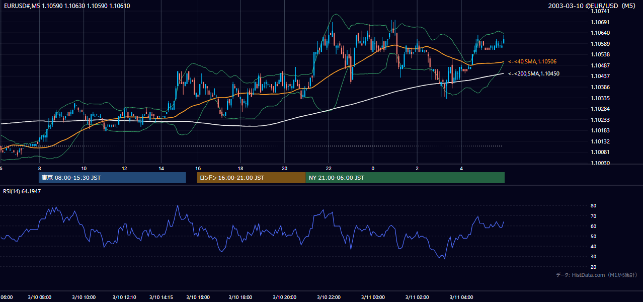 2003-03-10（月） EUR/USD 5分足チャート