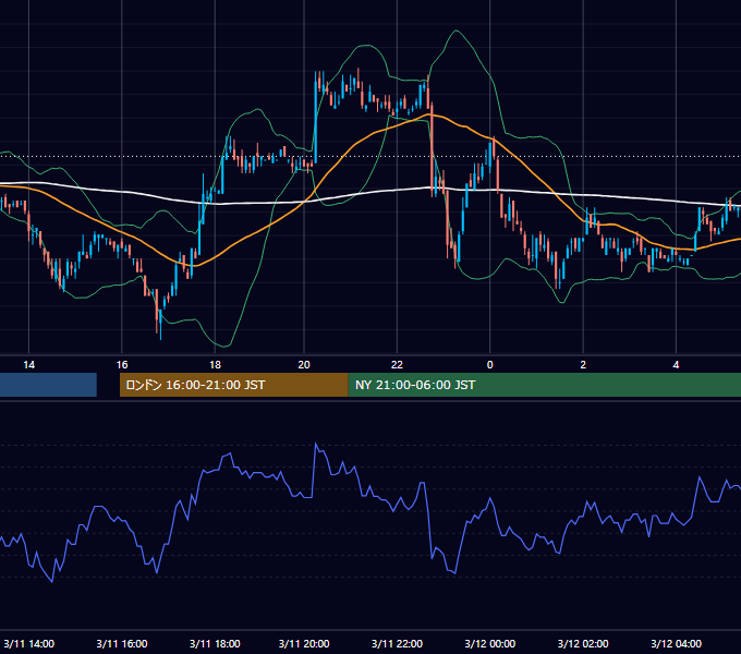 2003年3月11日（火） EUR/USD 5分足チャート