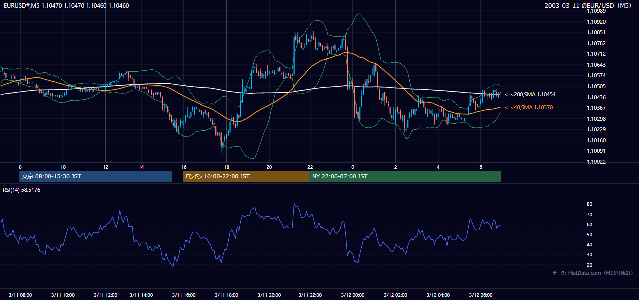 2003年3月11日(火) EUR/USD 5分足チャート