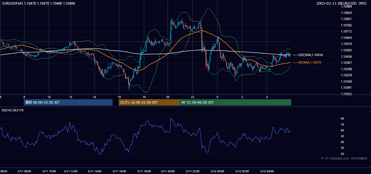 2003-03-11（火） EUR/USD 5分足チャート