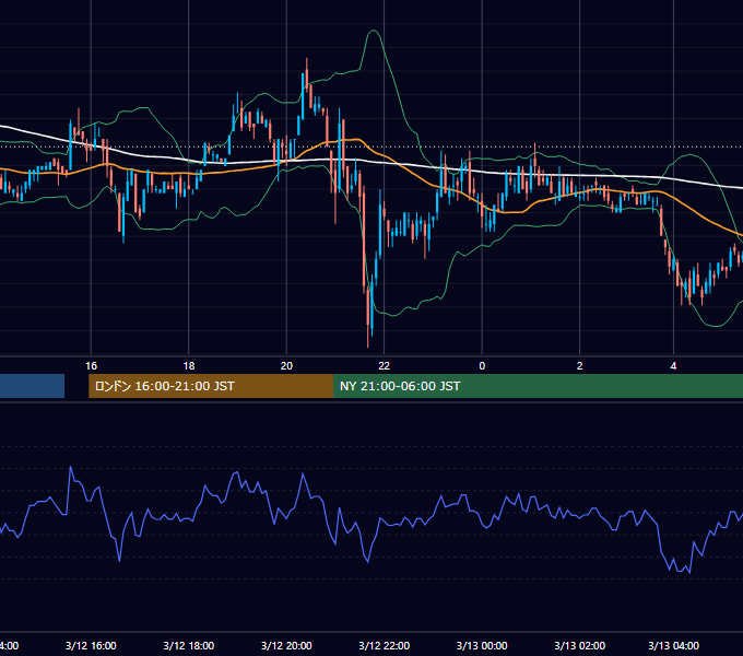 2003年3月12日（水） EUR/USD 5分足チャート