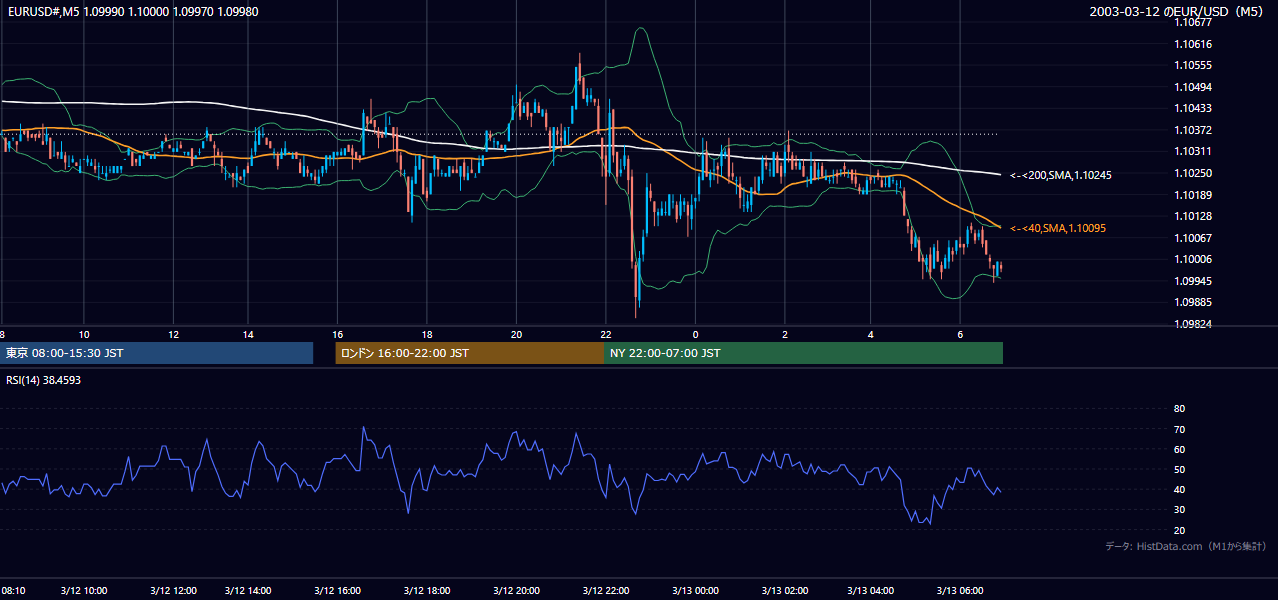 2003年3月12日(水) EUR/USD 5分足チャート